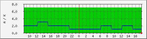 wwvka Traffic Graph